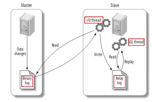 MySQL-Master-Slave-Replication